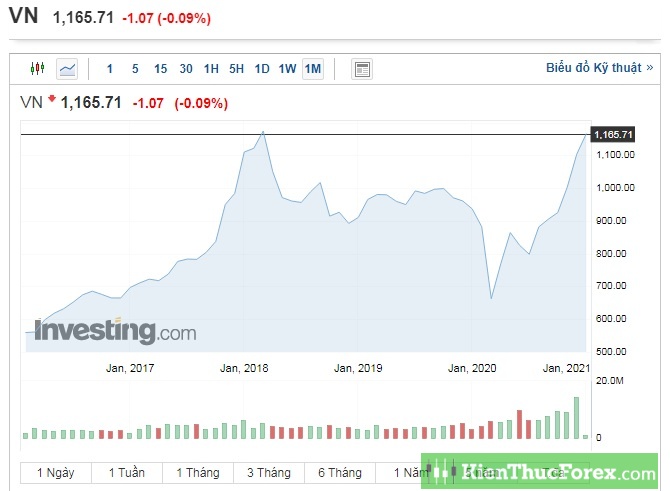 Bullish là gì? Chiến lược giao dịch hiệu quả khi thị trường bullish
