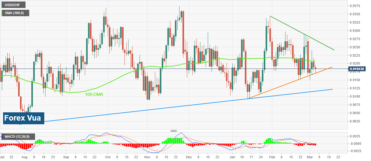 Phân tích giá USD / CHF: Người mua lẩn quẩn quanh đường hỗ trợ bảy tuần tuổi dưới 0,9200