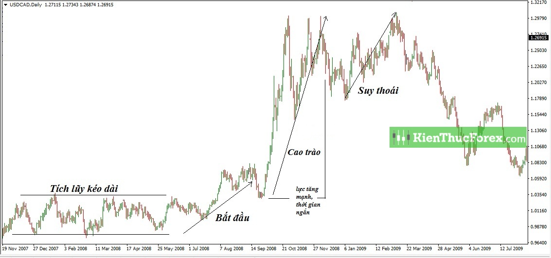 Bullish là gì? Chiến lược giao dịch hiệu quả khi thị trường bullish