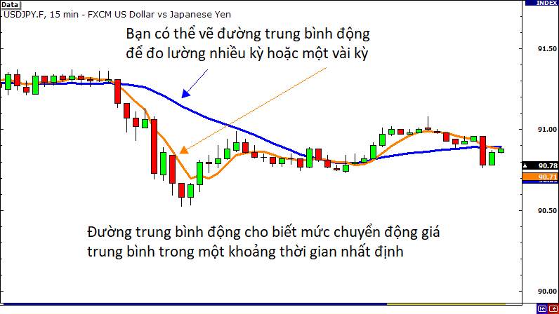 Hướng Dẫn Cách Đo Độ Biến Động Khi Giao Dịch Forex