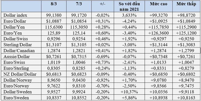 Giá vàng vượt xa 2.000 USD, Euro kết thúc 5 phiên giảm, USD hạ nhiệt