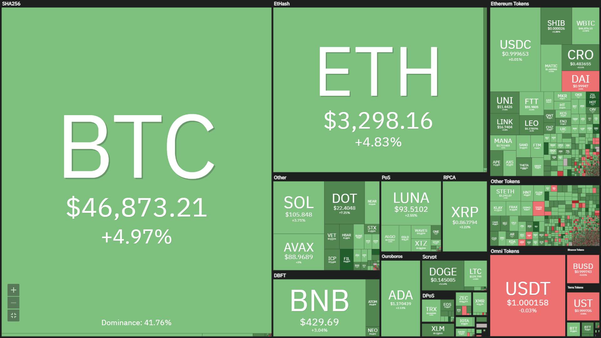 Giá Bitcoin (BTC) tăng lên 47.650 USD, đứng trước cơ hội lập đỉnh mới của năm 2022