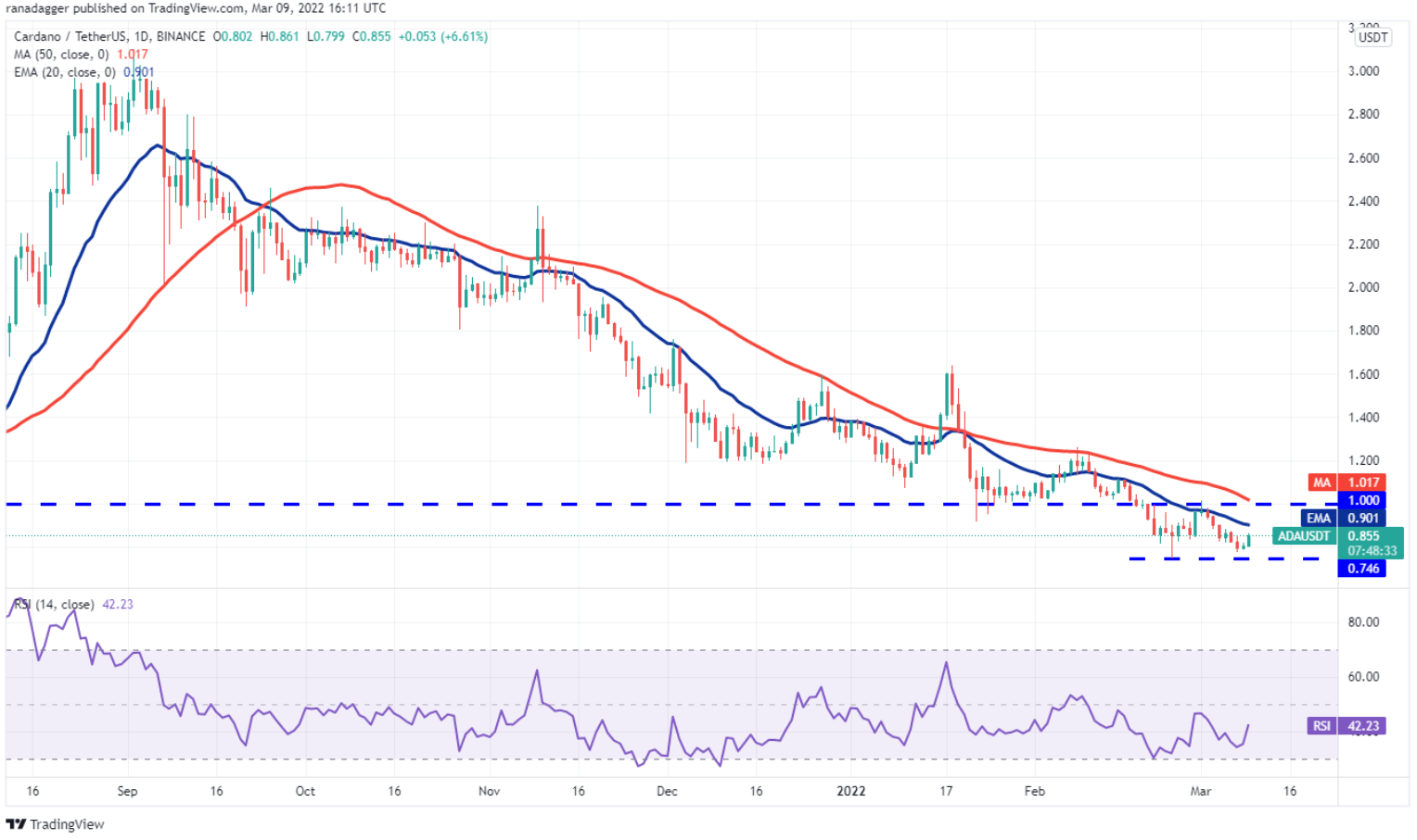 Phân tích kỹ thuật ngày 10 tháng 3: BTC, ETH, BNB, XRP, LUNA, SOL, ADA, AVAX, DOT, DOGE