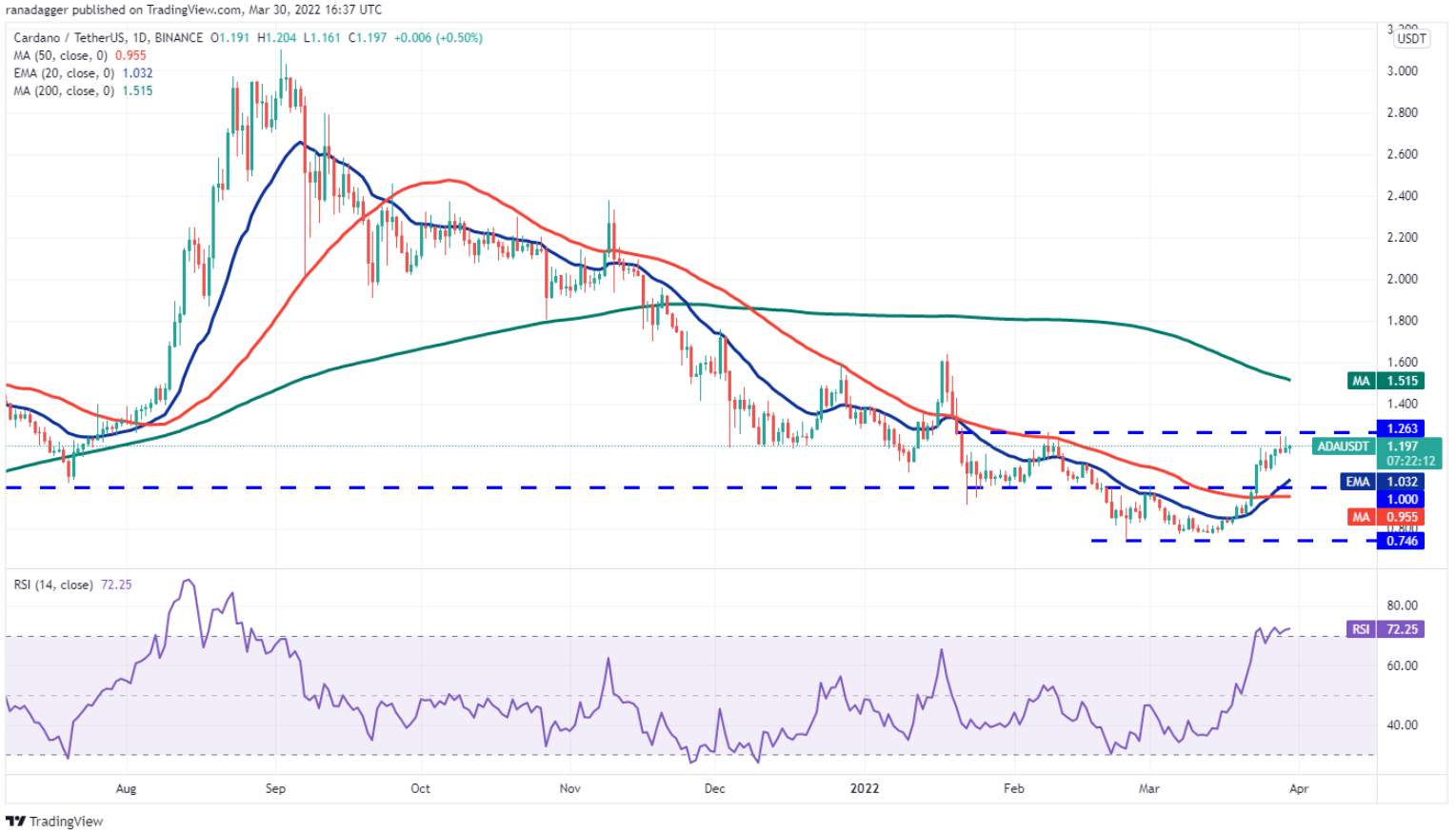 Phân tích kỹ thuật ngày 31 tháng 3: BTC, ETH, BNB, XRP, ADA, LUNA, SOL, AVAX, DOT, DOGE