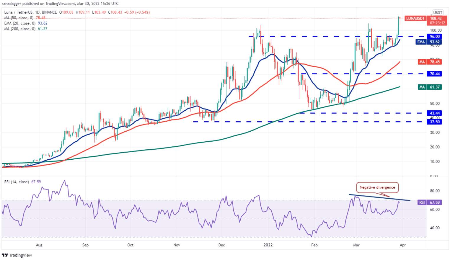 Phân tích kỹ thuật ngày 31 tháng 3: BTC, ETH, BNB, XRP, ADA, LUNA, SOL, AVAX, DOT, DOGE
