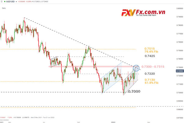 Dự báo đô la Úc – Phạm vi AUD/USD ngắn hạn