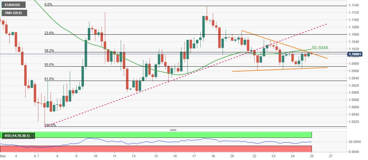 Phân tích giá EUR/USD: Mô hình tam giác hàng tuần, phe đầu cơ giá xuống thách thức đường SMA 50 xung quanh 1,1000