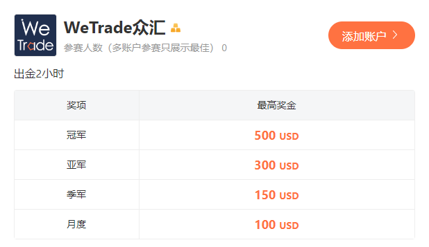 FOLLOWME 第十届交易大赛火热报名中,WeTrade 众汇高能赞助!