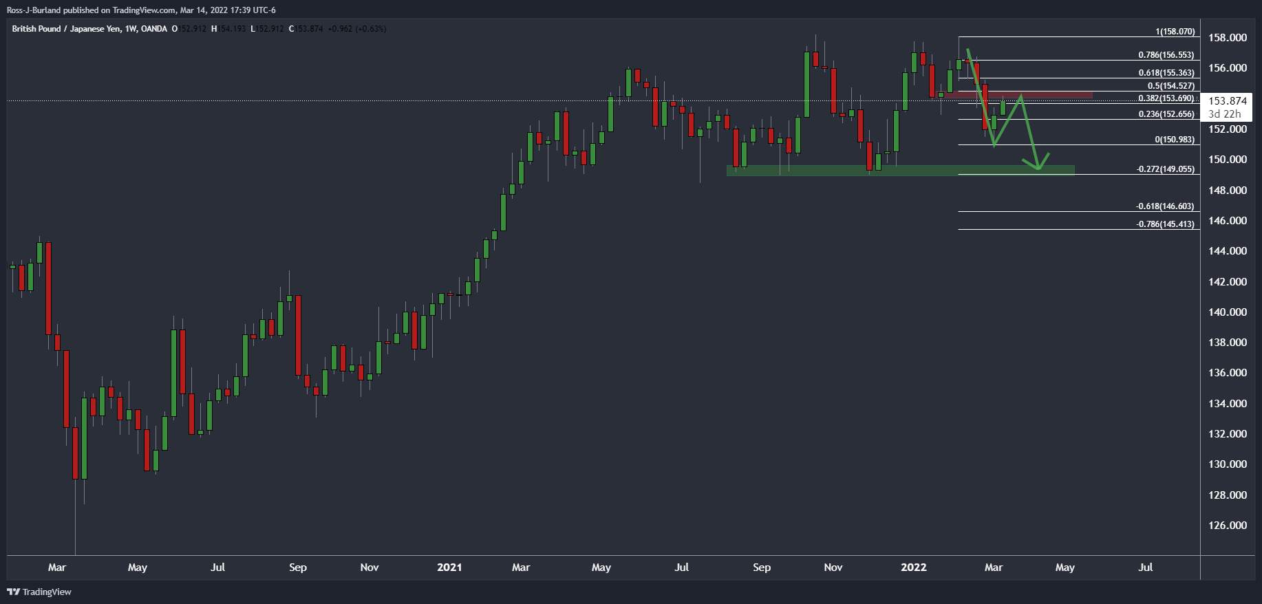 Phân tích giá GBP/JPY: Phe đầu cơ giá xuống chú ý đến mức 152,80
