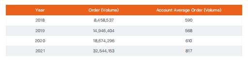 FOLLOWME 2021 Annual Trading Data in Industry Report