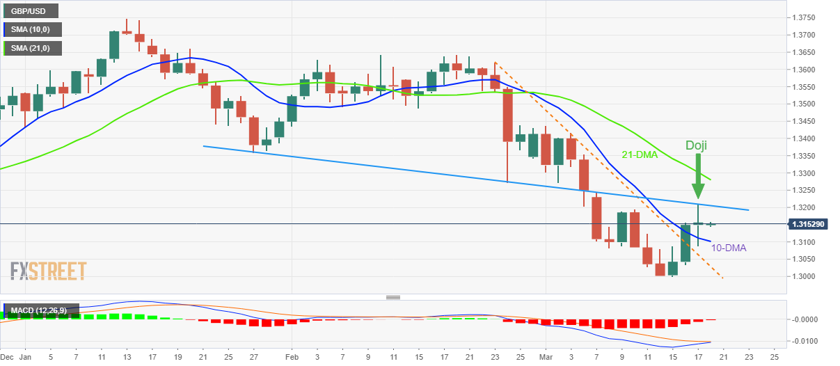 Phân tích giá GBP/USD: Mô hình nến Doji hôm thứ Năm kiểm tra người mua bên dưới mức 1,3200