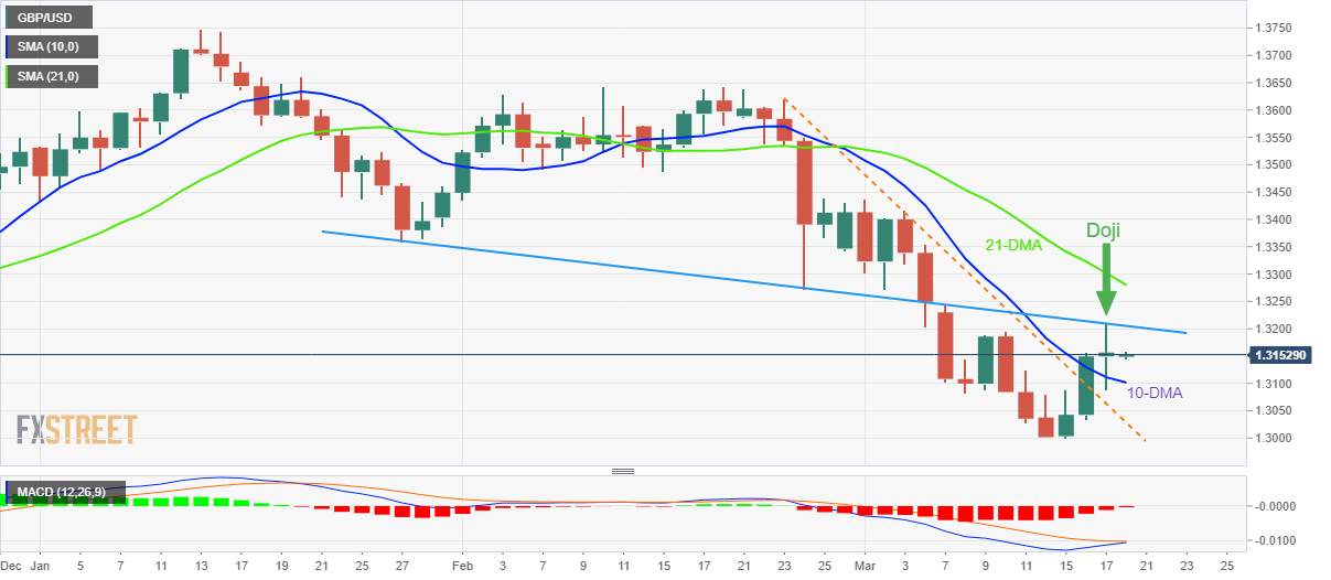 Phân tích giá GBP/USD: Mô hình nến Doji hôm thứ Năm kiểm tra người mua bên dưới mức 1,3200