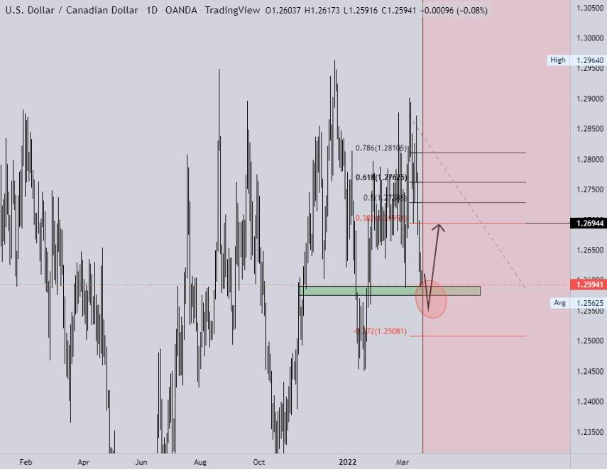 Cập nhật USDCAD