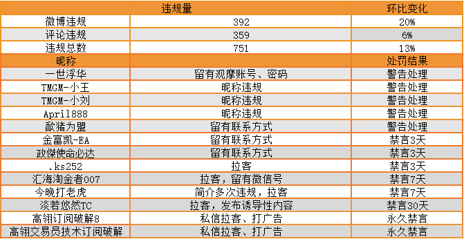 站务简报：直播中奖，这样领取