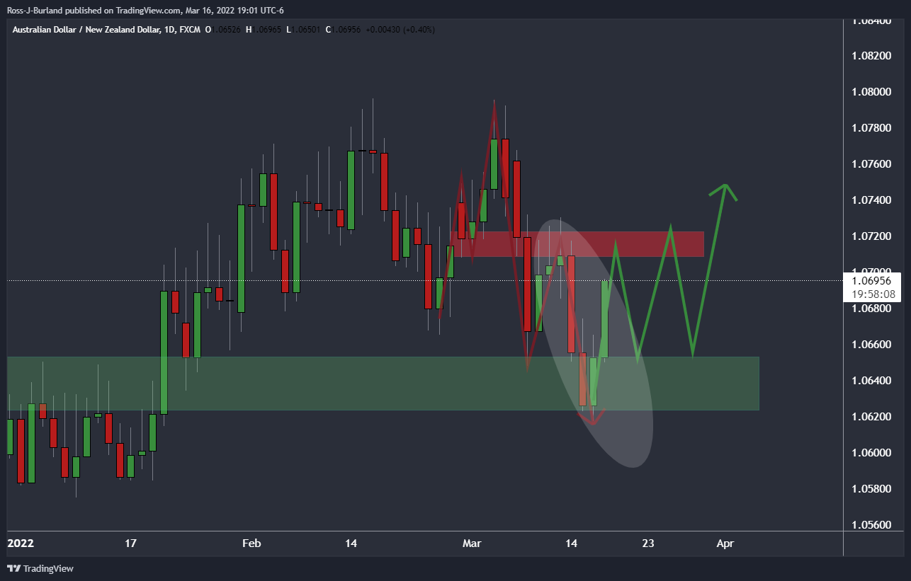 Phân tích giá AUD/NZD: Phe đầu cơ giá lên nhắm mục tiêu phá vỡ mức 1,0720