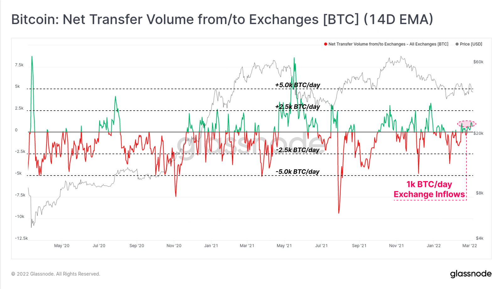 Tổng lượng Bitcoin được nạp lên các sàn vẫn “tiêu cực” trong 8 tháng – Liệu phe bán đang “kiệt sức”?