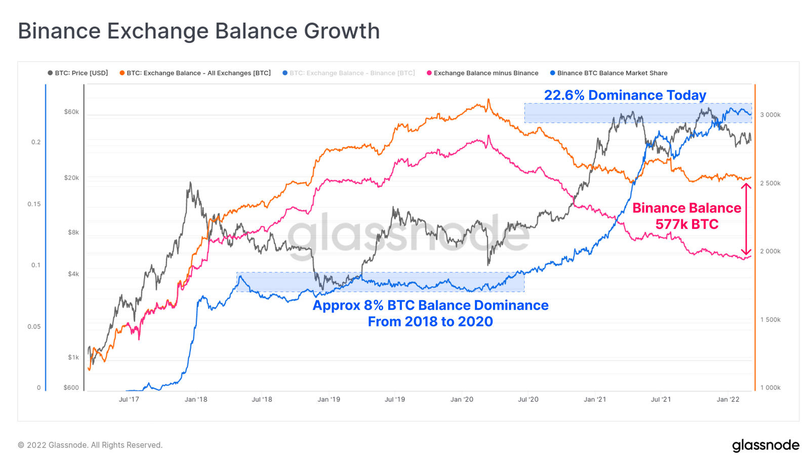 Tổng lượng Bitcoin được nạp lên các sàn vẫn “tiêu cực” trong 8 tháng – Liệu phe bán đang “kiệt sức”?