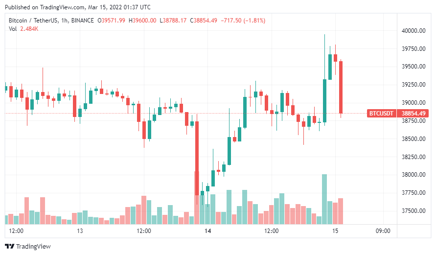 Hành động giá Bitcoin cực kỳ nhàm chán trước khi Fed tăng lãi suất đợt đầu tiên