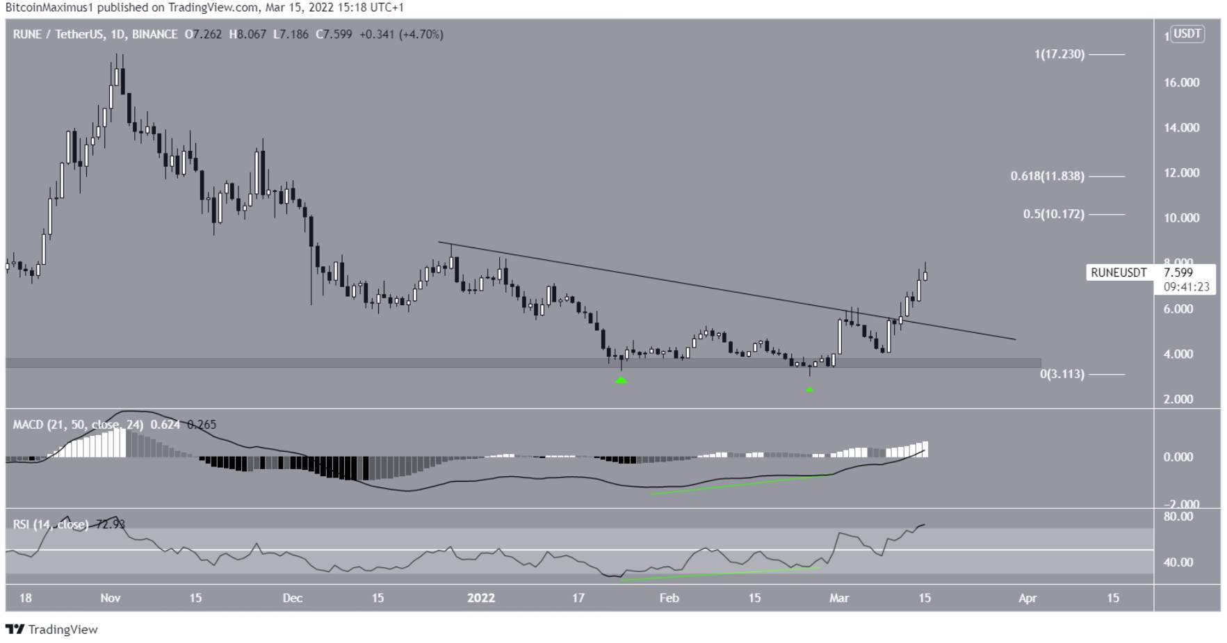 Altcoin này có thể đã bắt đầu một xu hướng tăng mới