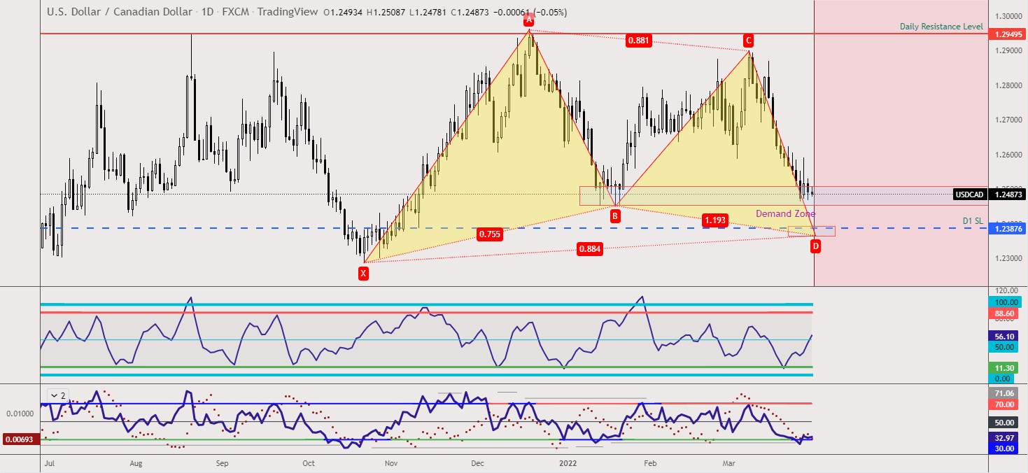 USDCAD - Demand Zone