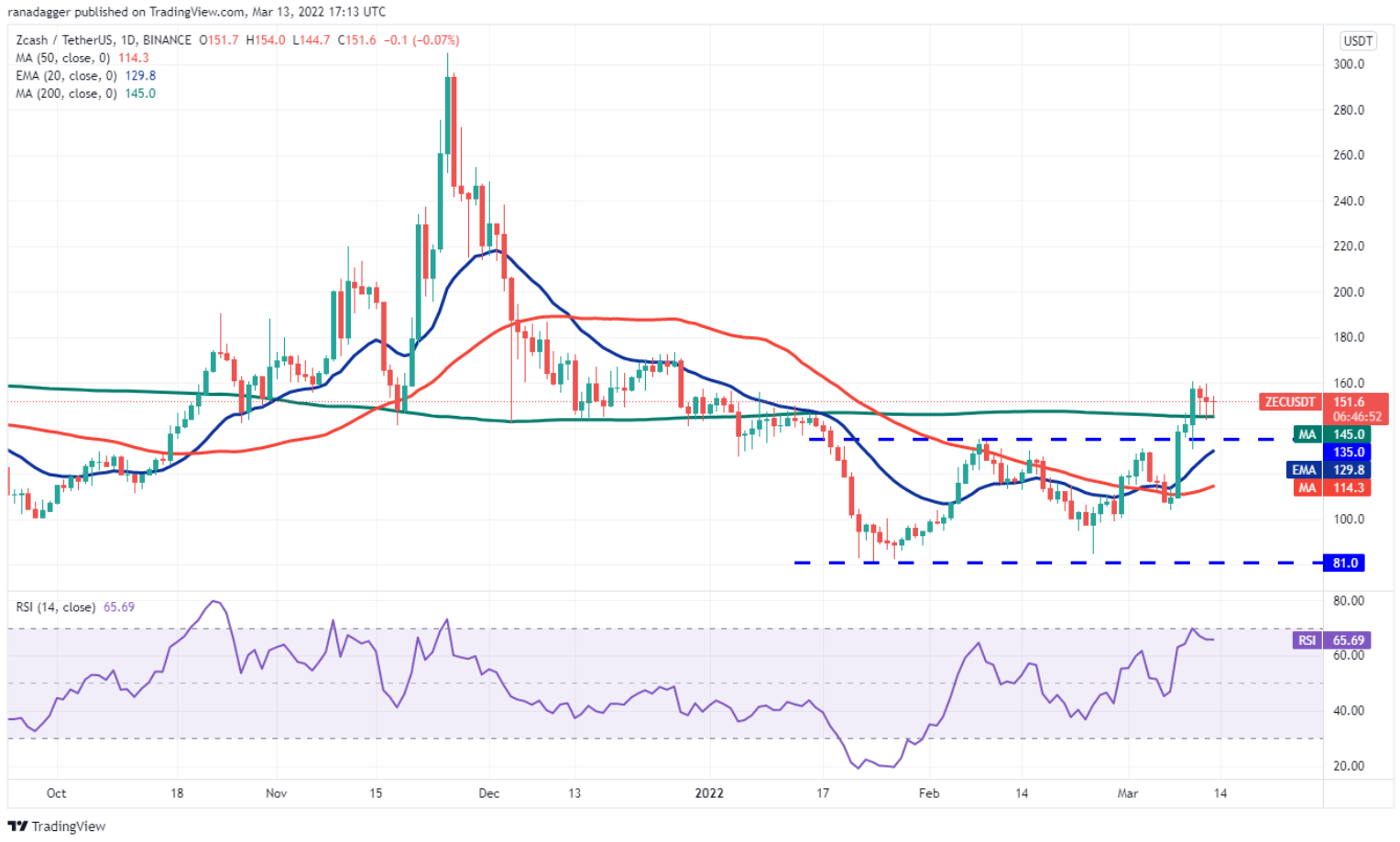 TOP 5 đồng coin đáng chú ý nhất trong tuần này: BTC, DOT, SAND, RUNE, ZEC