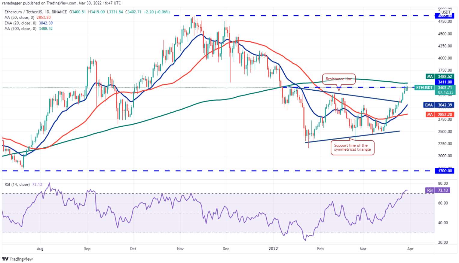 Phân tích kỹ thuật ngày 31 tháng 3: BTC, ETH, BNB, XRP, ADA, LUNA, SOL, AVAX, DOT, DOGE