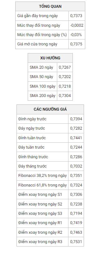 AUD/USD Vẫn Bị Ép Về Mức 0,7350 Trước Kỳ Điện Đàm Mỹ-Trung