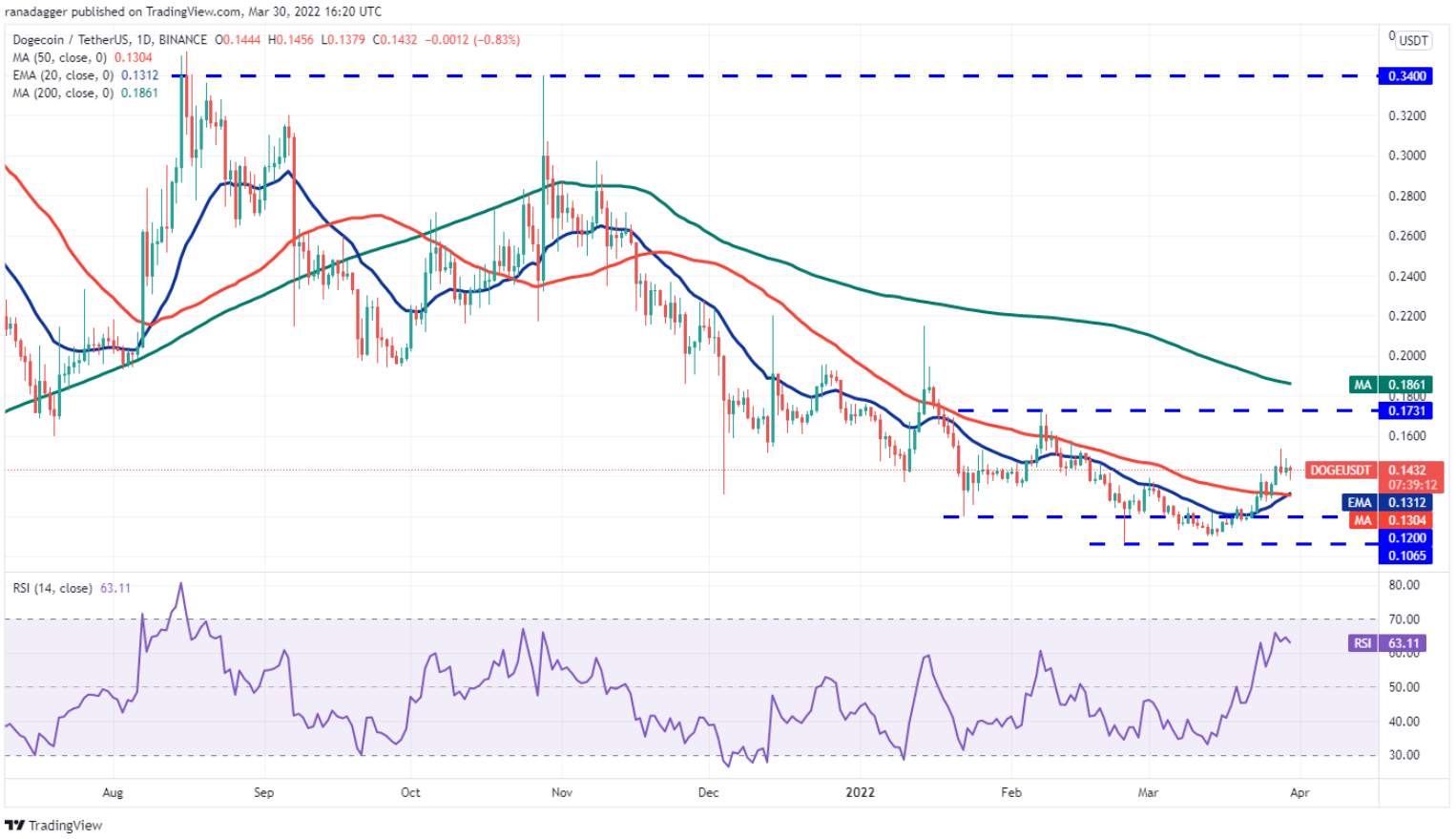 Phân tích kỹ thuật ngày 31 tháng 3: BTC, ETH, BNB, XRP, ADA, LUNA, SOL, AVAX, DOT, DOGE