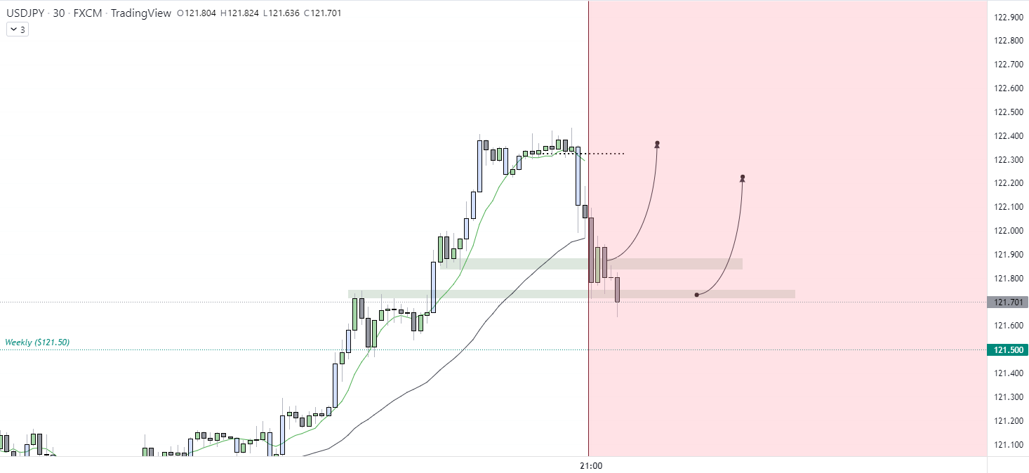 USD/JPY Levels for Buys