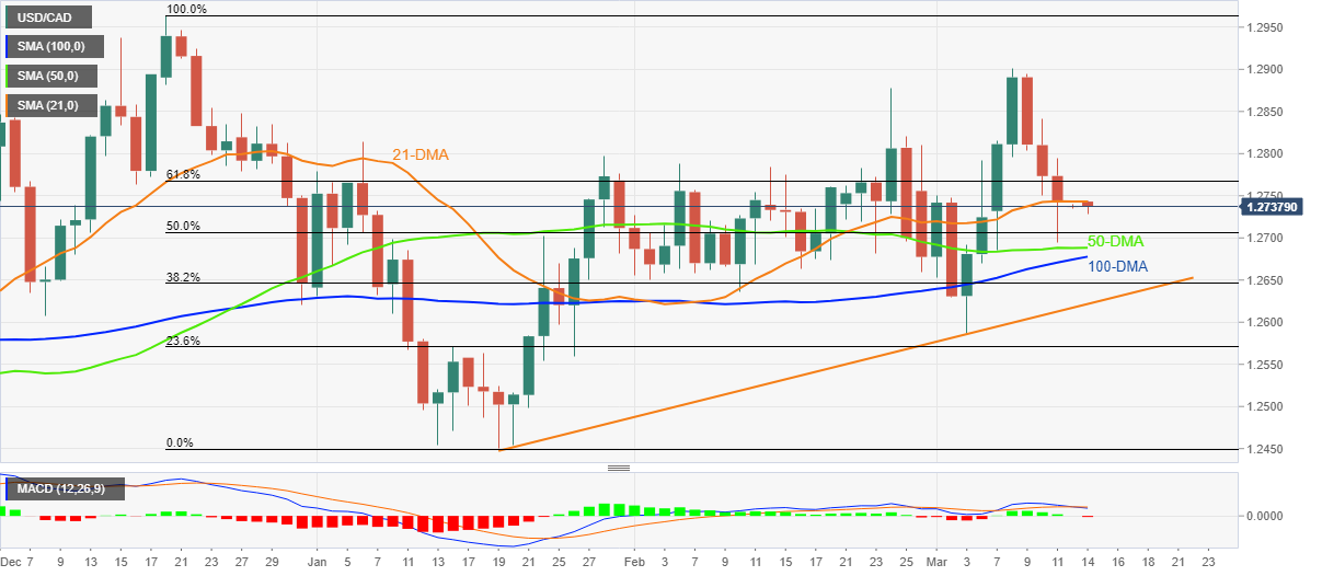 Phân tích giá USD/CAD: Đang suy yếu hướng tới mức 1,2700