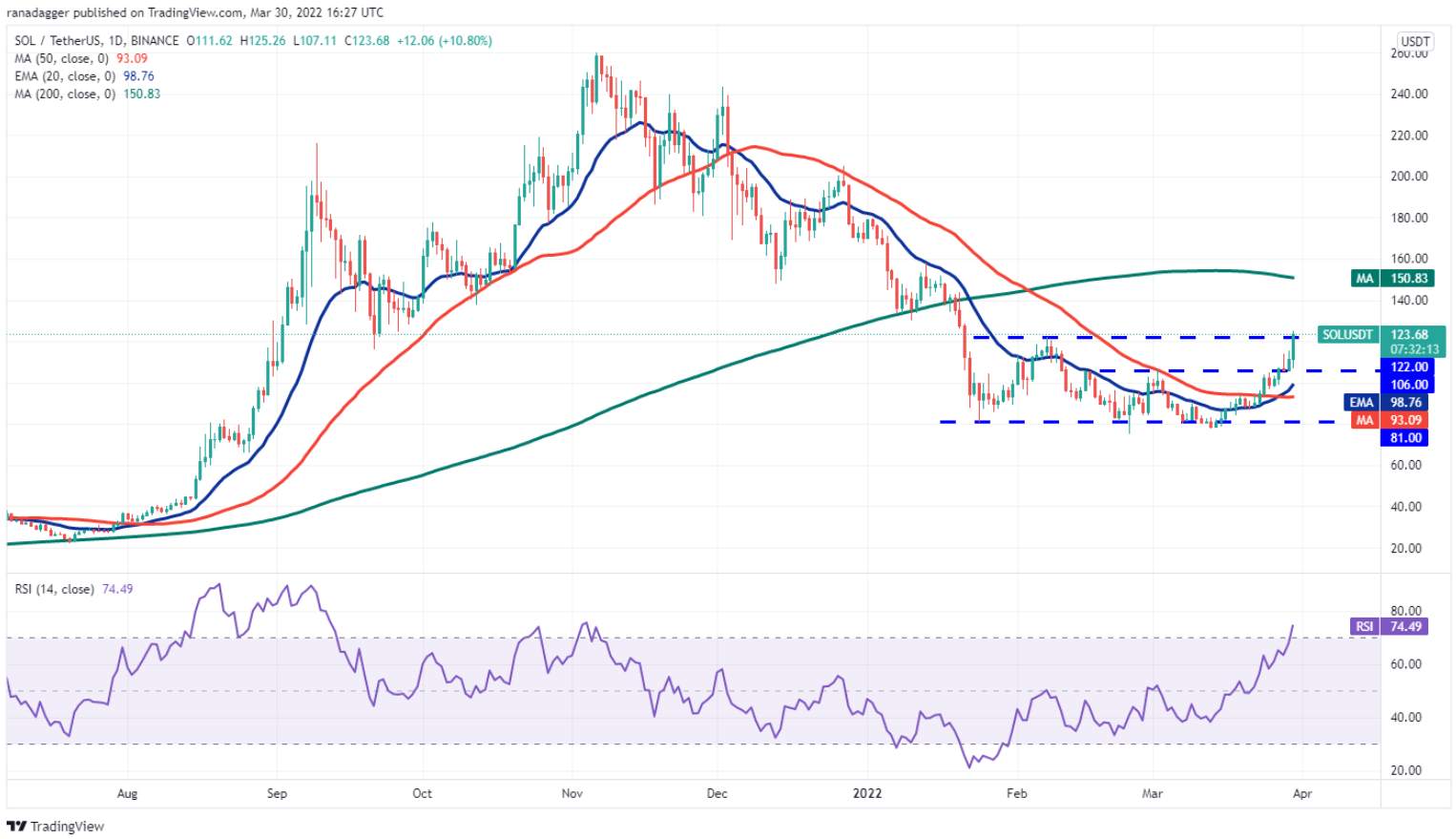 Phân tích kỹ thuật ngày 31 tháng 3: BTC, ETH, BNB, XRP, ADA, LUNA, SOL, AVAX, DOT, DOGE