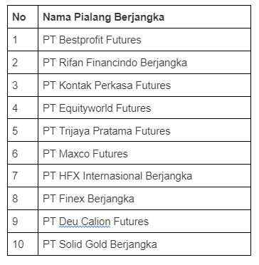 JFX Mengumumkan 10 Pialang Multilateral Teraktif Februari 2022