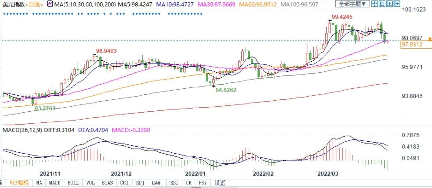 3月非农恐不及预期,美元若下滑是买点