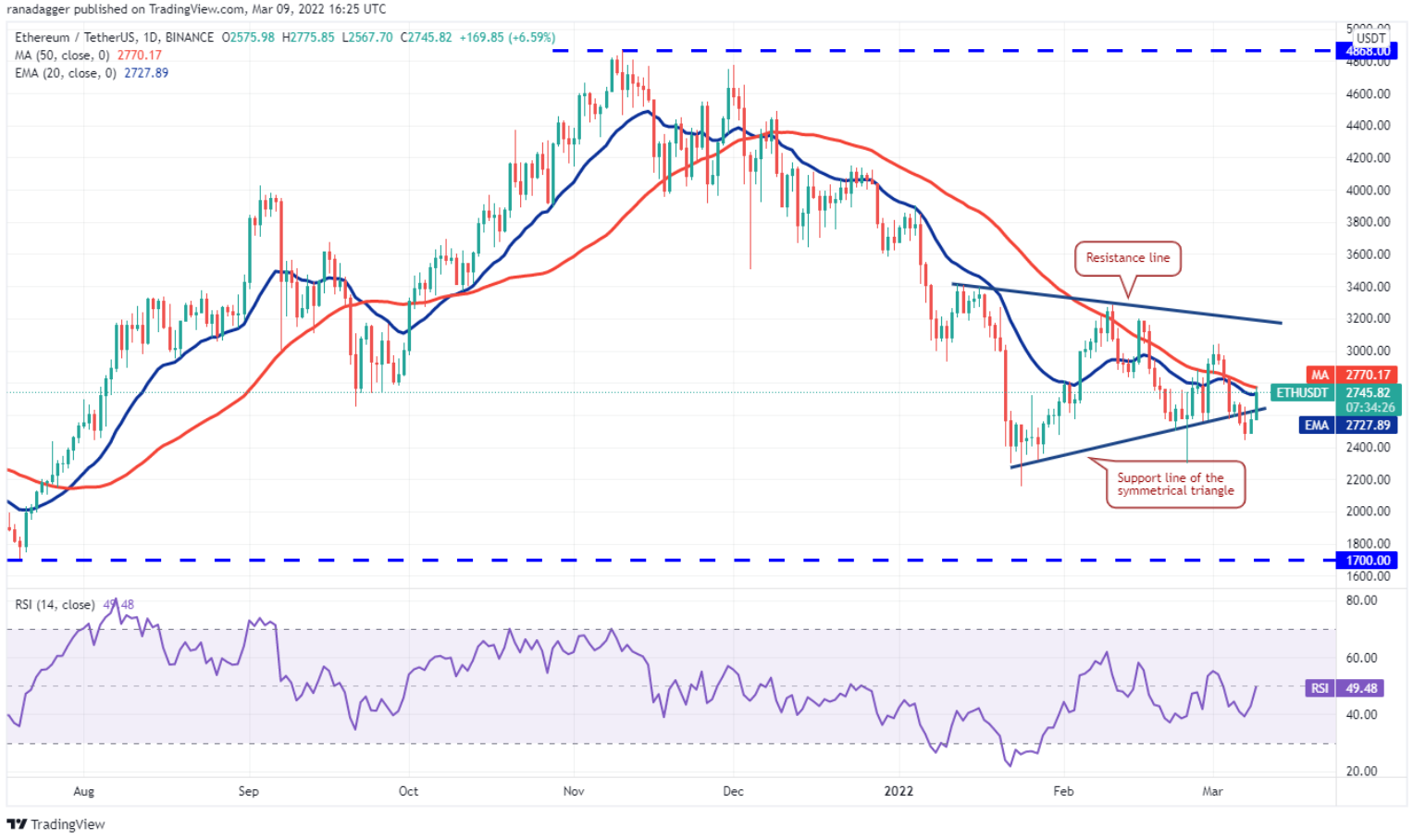 Phân tích kỹ thuật ngày 10 tháng 3: BTC, ETH, BNB, XRP, LUNA, SOL, ADA, AVAX, DOT, DOGE