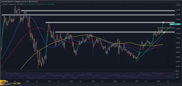 USD/JPY cùng lợi tức trái phiếu Mỹ tăng trước khi Fed nới lỏng chính sách