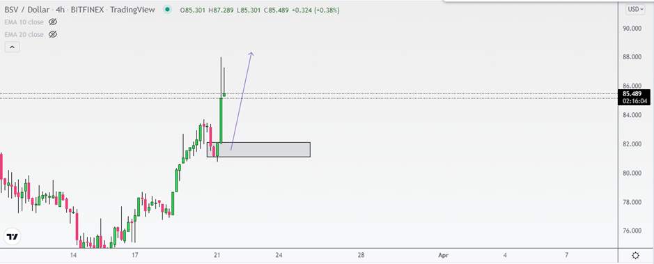 Phân tích kỹ thuật tiền điện tử ngày 21/3/2022