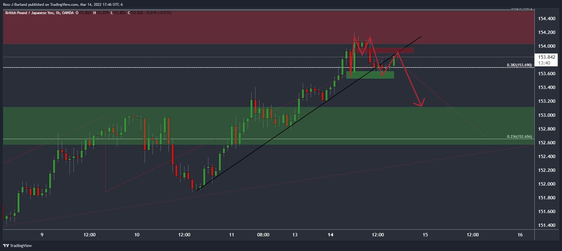 Phân tích giá GBP/JPY: Phe đầu cơ giá xuống chú ý đến mức 152,80