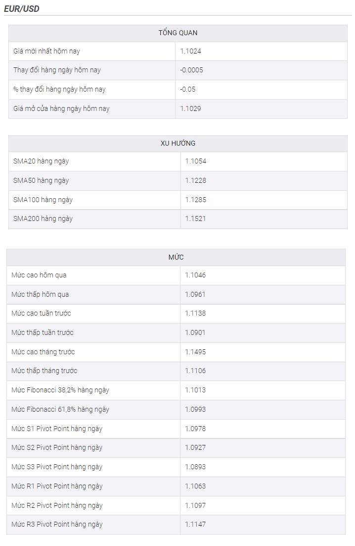 Phân tích giá EUR/USD: Rào cản trung gian thăm dò phe đầu cơ giá lên trên mức 1,1000 bên trong mô hình nêm tăng