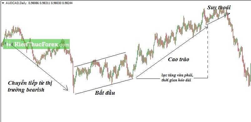 Bullish là gì? Chiến lược giao dịch hiệu quả khi thị trường bullish