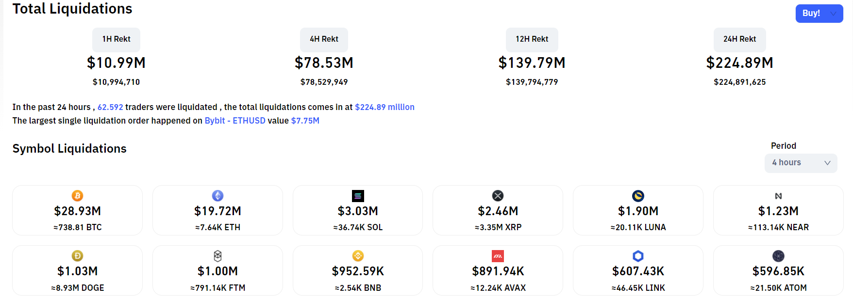 Giá Bitcoin (BTC) dump về mức trước khi có thông tin mệnh lệnh hành pháp crypto của Mỹ