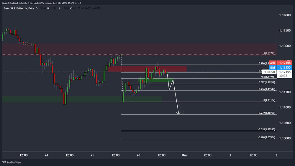 Nhà giao dịch bán EUR/USD cần phải phá vỡ mức hỗ trợ hàng giờ xung quanh 1.1192