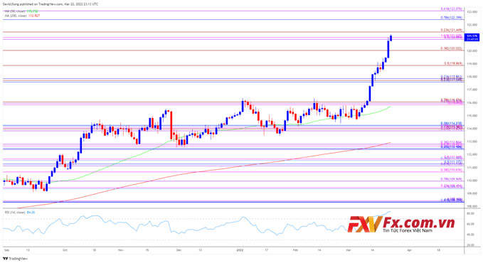 USD/JPY đang trên đà kiểm tra mức cao nhất năm 2015 (125,86)