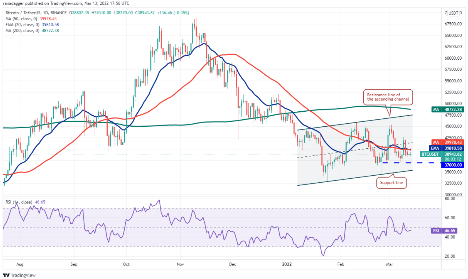 TOP 5 đồng coin đáng chú ý nhất trong tuần này: BTC, DOT, SAND, RUNE, ZEC