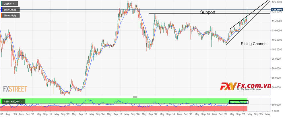USD/JPY có thể đối mặt với sức nóng của tình trạng quá mua