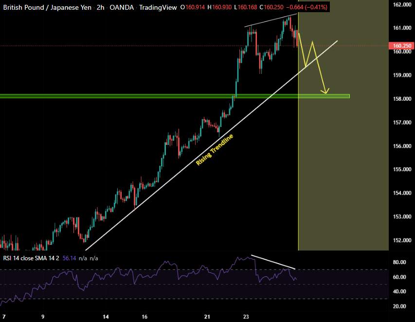 GBPJPY | GẤU PHỤC HỒI?