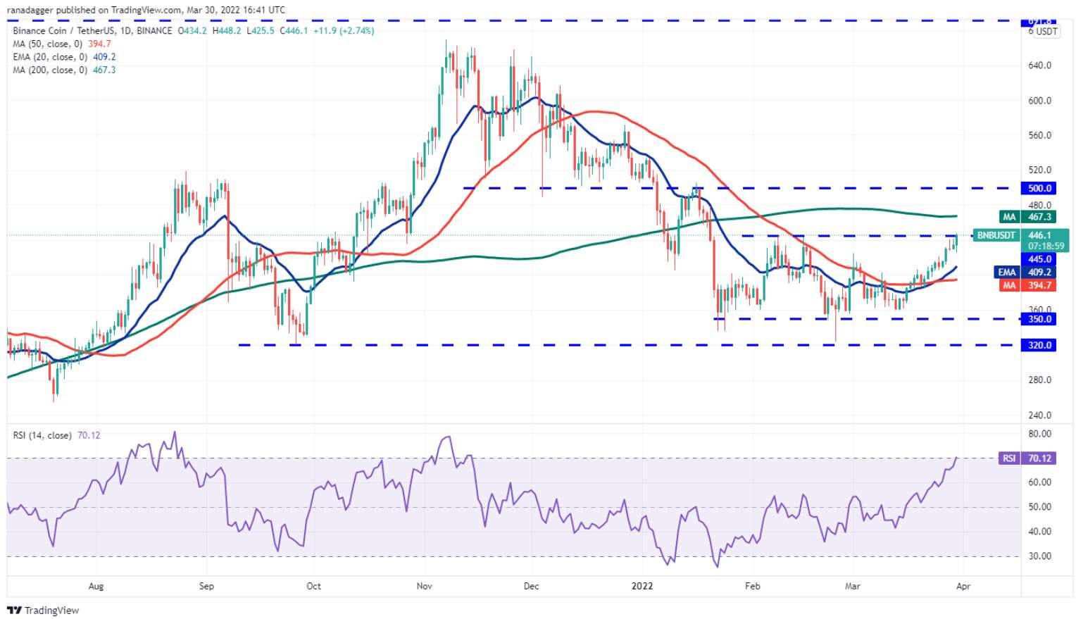 Phân tích kỹ thuật ngày 31 tháng 3: BTC, ETH, BNB, XRP, ADA, LUNA, SOL, AVAX, DOT, DOGE