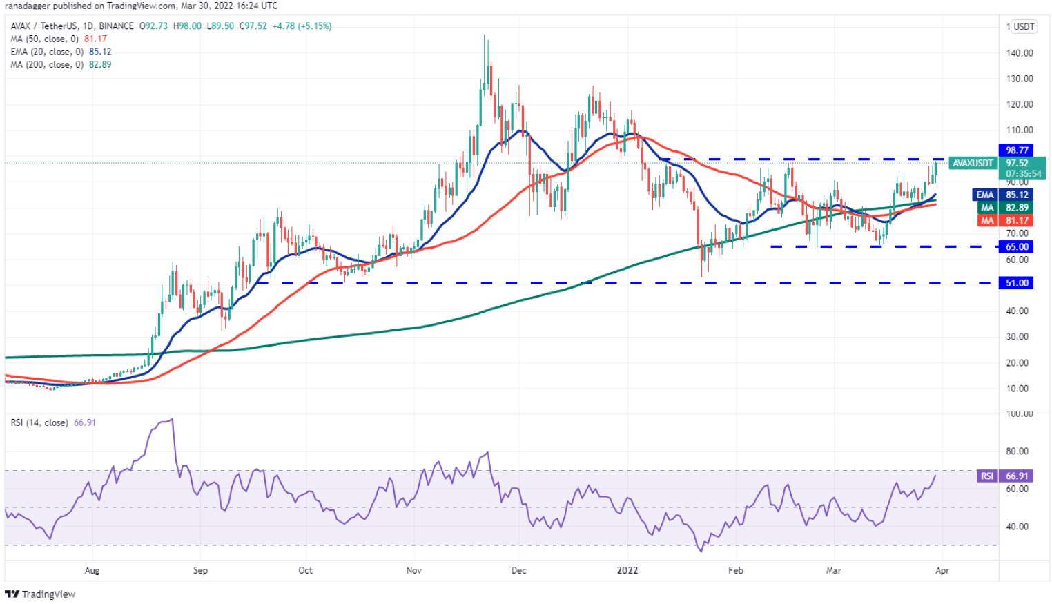 Phân tích kỹ thuật ngày 31 tháng 3: BTC, ETH, BNB, XRP, ADA, LUNA, SOL, AVAX, DOT, DOGE