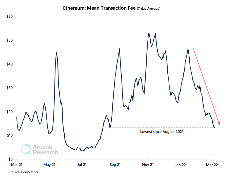 Phí gas Ethereum giảm về mức thấp nhất 6 tháng