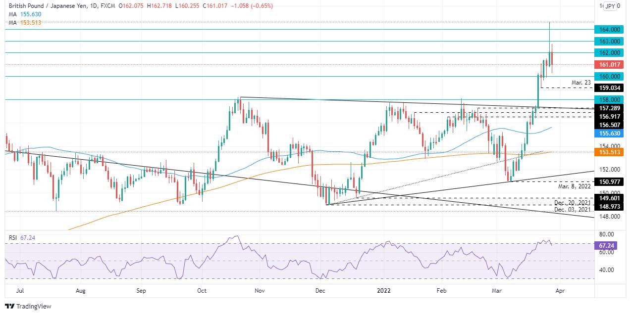Phân tích giá GBP/JPY: Giao dịch quanh mức 162,00 khi mô hình nến nhấn chìm giảm xuất hiện