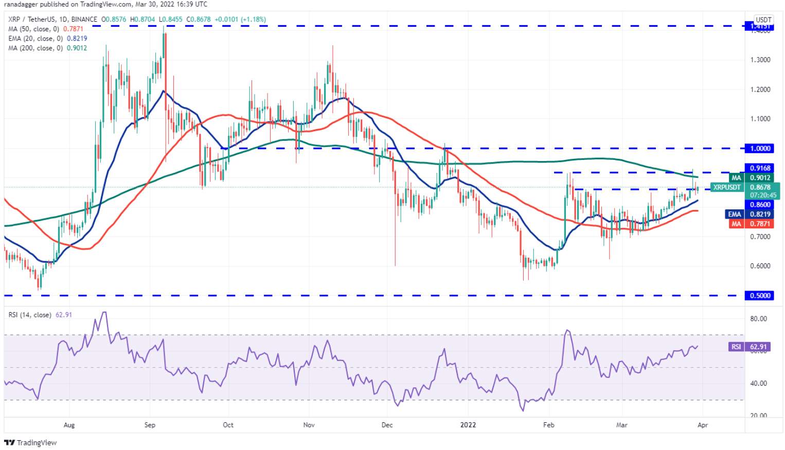 Phân tích kỹ thuật ngày 31 tháng 3: BTC, ETH, BNB, XRP, ADA, LUNA, SOL, AVAX, DOT, DOGE
